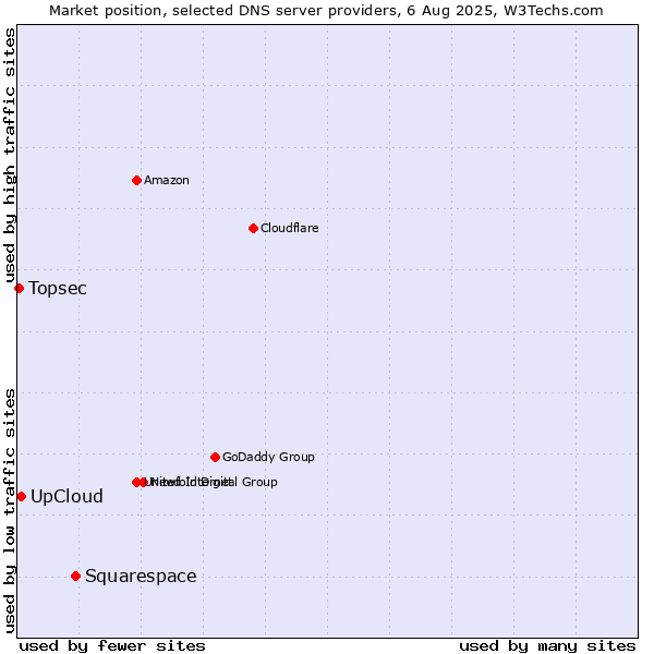 Market position of Squarespace vs. UpCloud vs. Topsec
