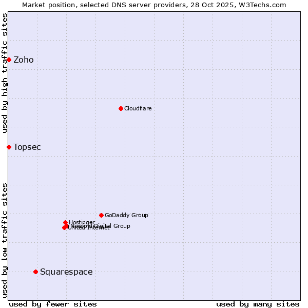 Market position of Squarespace vs. Zoho vs. Topsec