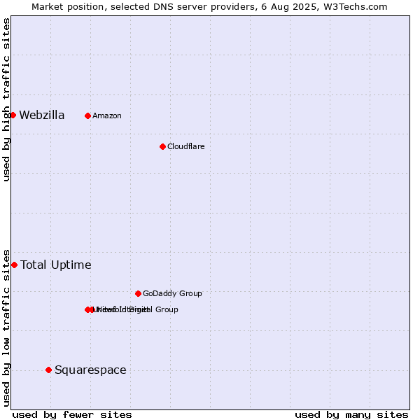Market position of Squarespace vs. Total Uptime vs. Webzilla