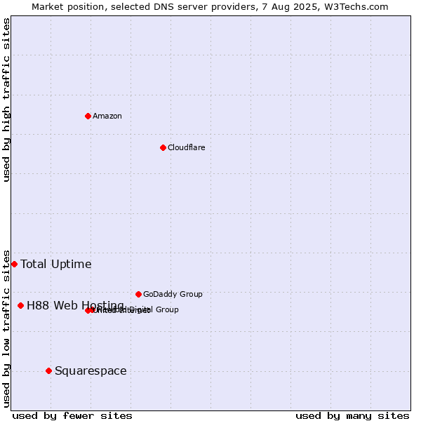 Market position of Squarespace vs. H88 Web Hosting vs. Total Uptime