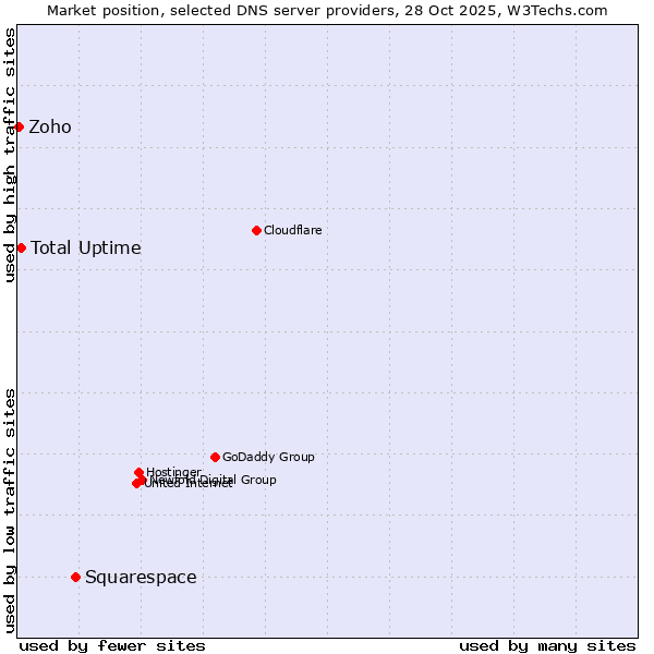 Market position of Squarespace vs. Total Uptime vs. Zoho