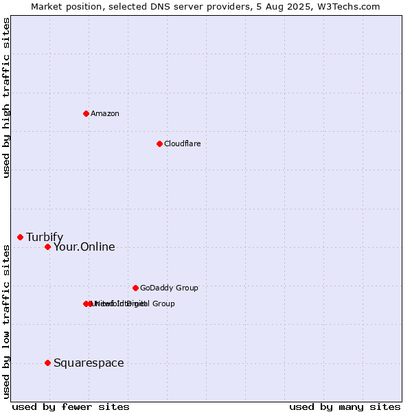 Market position of Your.Online vs. Squarespace vs. Turbify
