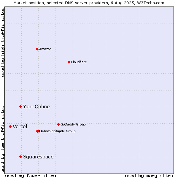 Market position of Your.Online vs. Squarespace vs. Vercel