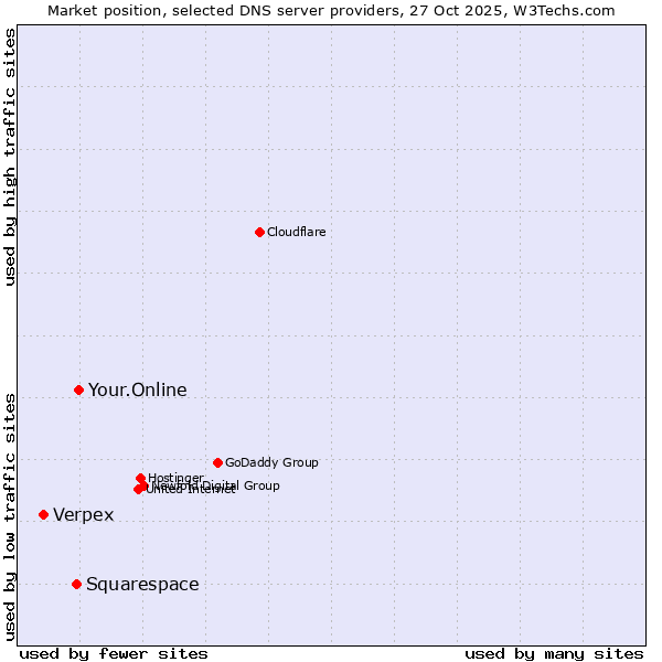 Market position of Your.Online vs. Squarespace vs. Verpex