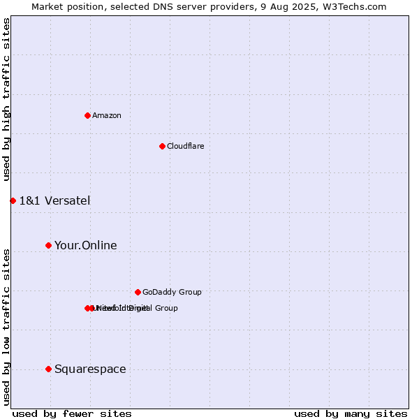 Market position of Squarespace vs. Your.Online vs. 1&1 Versatel