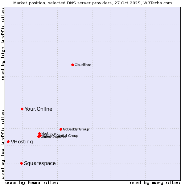 Market position of Your.Online vs. Squarespace vs. VHosting