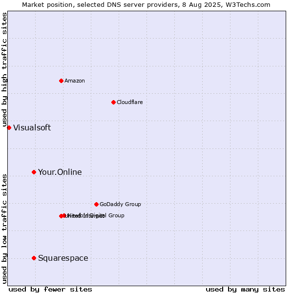 Market position of Your.Online vs. Squarespace vs. Visualsoft