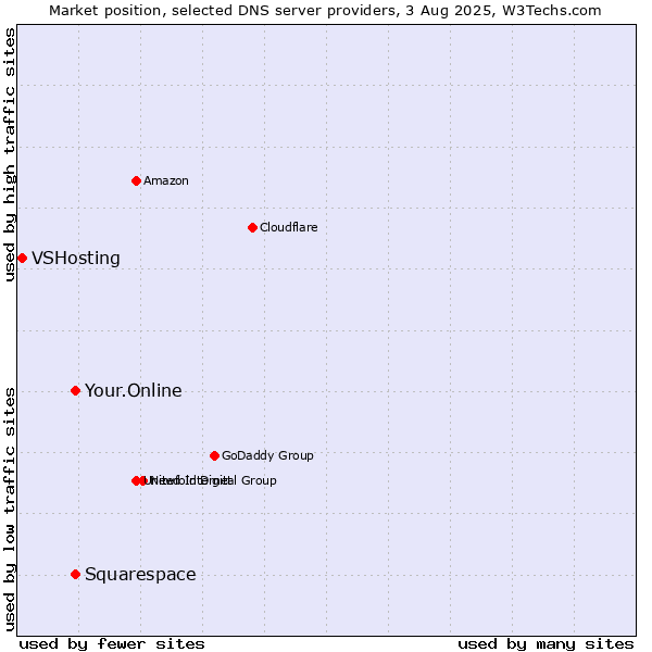 Market position of Your.Online vs. Squarespace vs. VSHosting