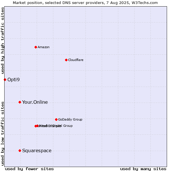 Market position of Squarespace vs. Your.Online vs. Opti9
