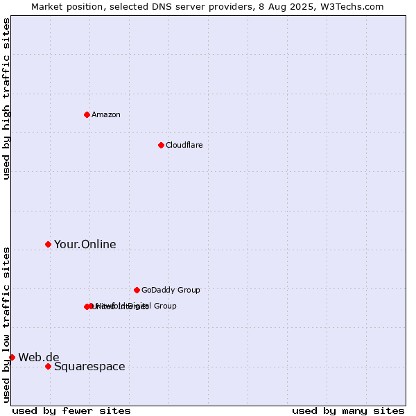 Market position of Your.Online vs. Squarespace vs. Web.de