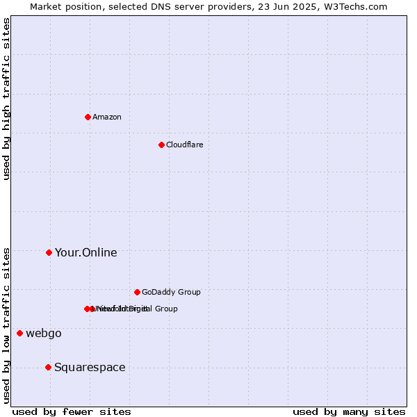 Market position of Your.Online vs. Squarespace vs. webgo