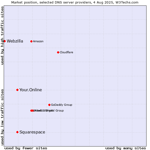 Market position of Your.Online vs. Squarespace vs. Webzilla