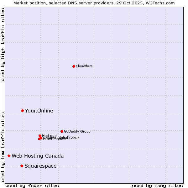 Market position of Your.Online vs. Squarespace vs. Web Hosting Canada