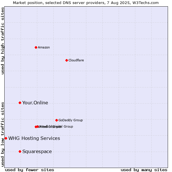 Market position of Your.Online vs. Squarespace vs. WHG Hosting Services
