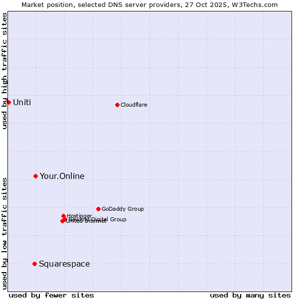 Market position of Your.Online vs. Squarespace vs. Uniti