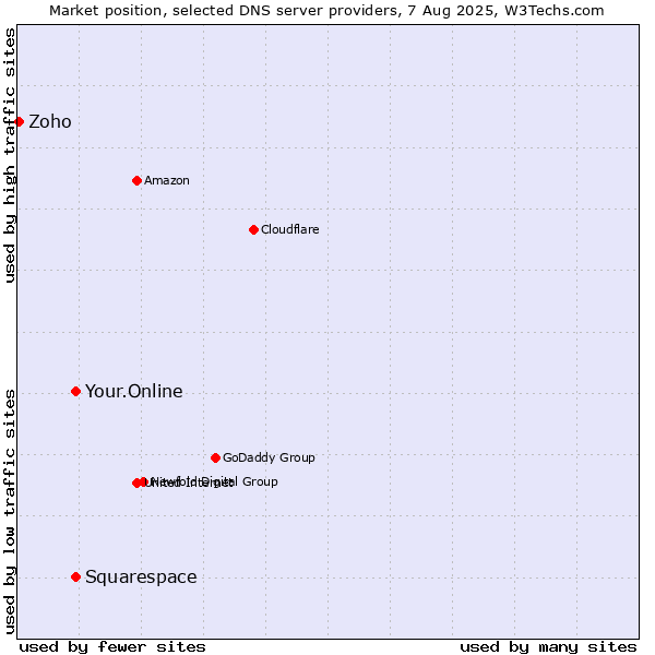 Market position of Your.Online vs. Squarespace vs. Zoho