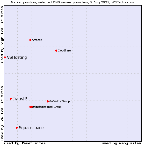 Market position of Squarespace vs. TransIP vs. VSHosting
