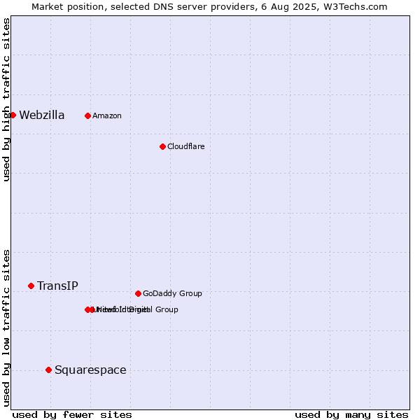 Market position of Squarespace vs. TransIP vs. Webzilla