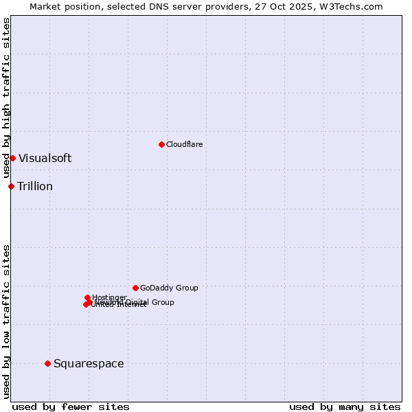 Market position of Squarespace vs. Visualsoft vs. Trillion