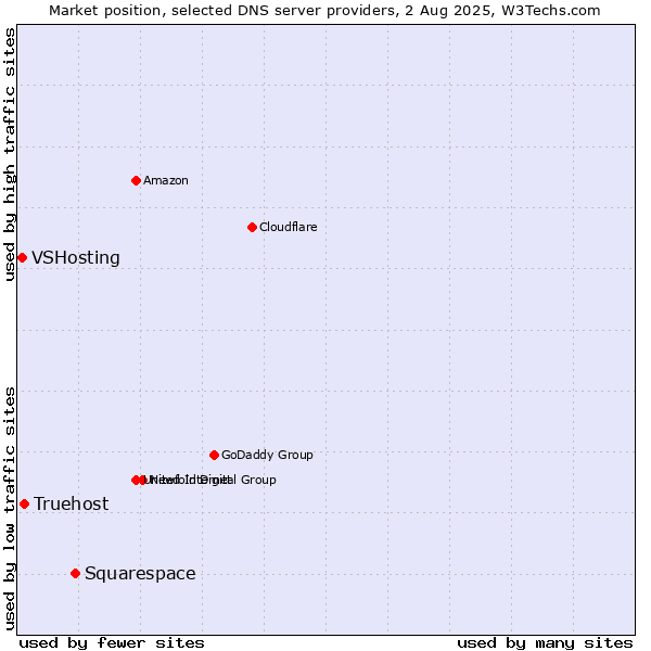 Market position of Squarespace vs. Truehost vs. VSHosting