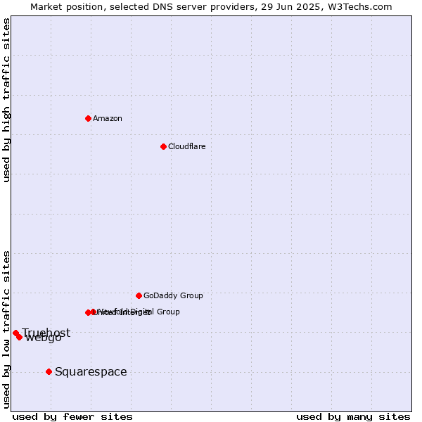 Market position of Squarespace vs. webgo vs. Truehost