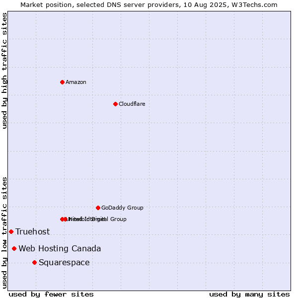 Market position of Squarespace vs. Web Hosting Canada vs. Truehost