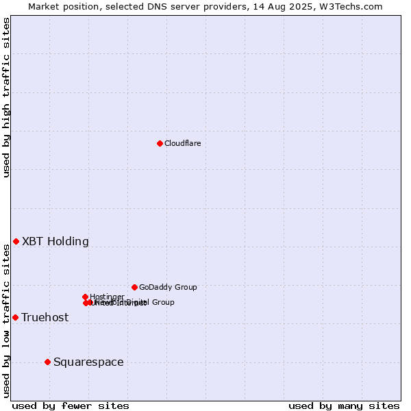 Market position of Squarespace vs. XBT Holding vs. Truehost