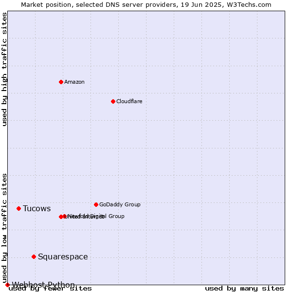 Market position of Squarespace vs. Tucows vs. Webhost Python