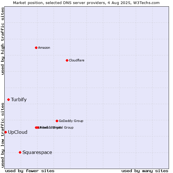 Market position of Squarespace vs. Turbify vs. UpCloud