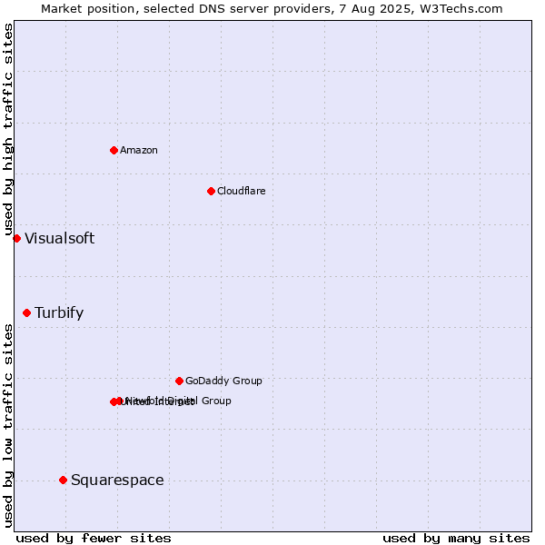 Market position of Squarespace vs. Turbify vs. Visualsoft