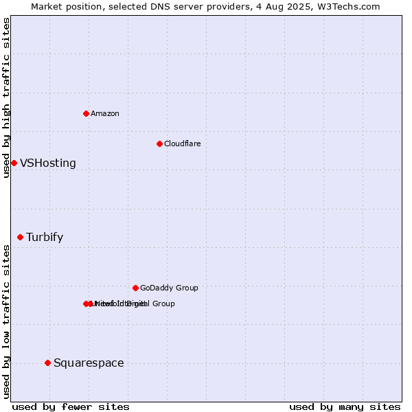 Market position of Squarespace vs. Turbify vs. VSHosting