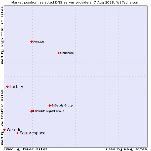 Market position of Squarespace vs. Turbify vs. Web.de