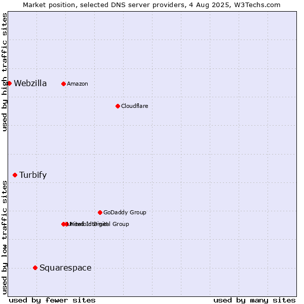 Market position of Squarespace vs. Turbify vs. Webzilla