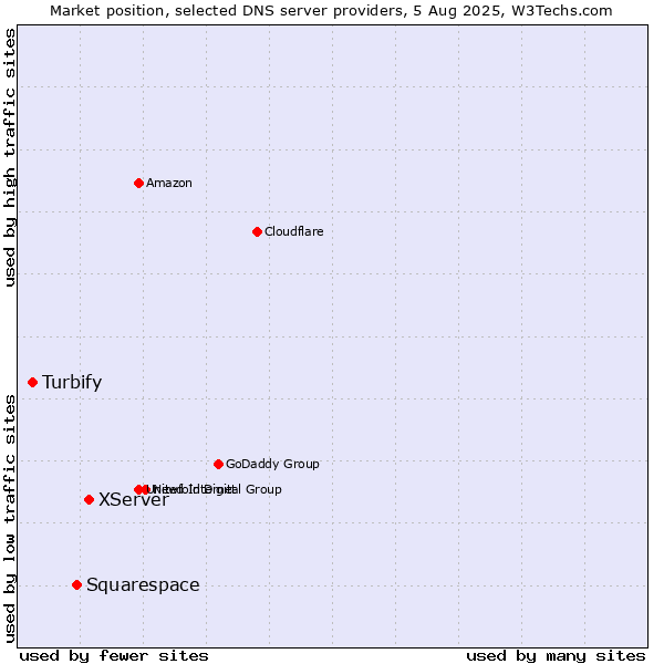 Market position of XServer vs. Squarespace vs. Turbify