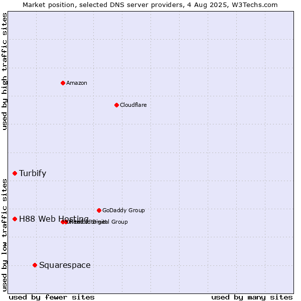 Market position of Squarespace vs. Turbify vs. H88 Web Hosting