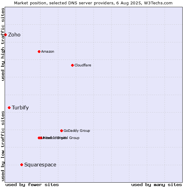 Market position of Squarespace vs. Turbify vs. Zoho