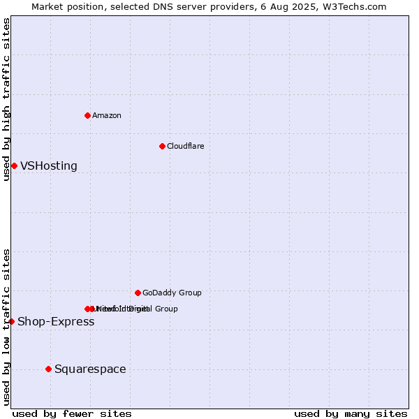 Market position of Squarespace vs. VSHosting vs. Shop-Express