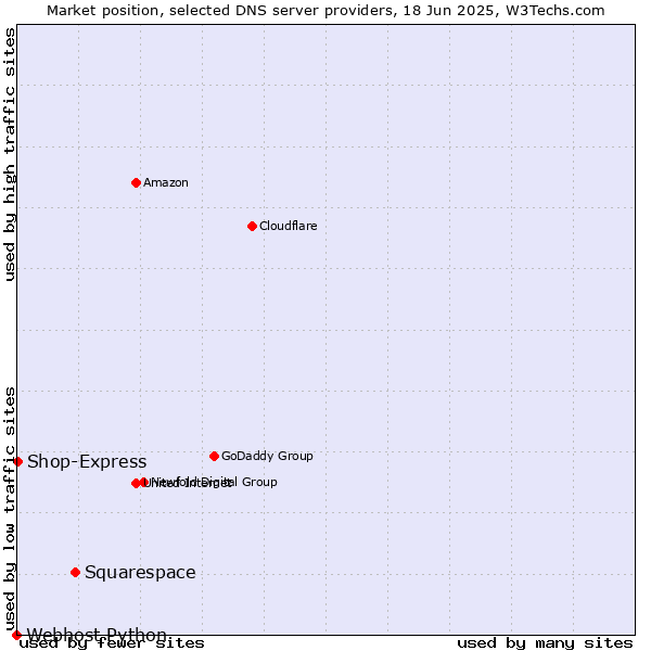 Market position of Squarespace vs. Shop-Express vs. Webhost Python