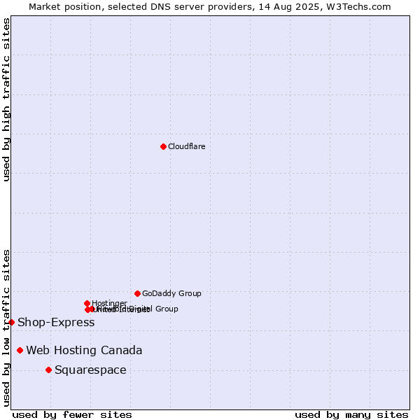 Market position of Squarespace vs. Web Hosting Canada vs. Shop-Express