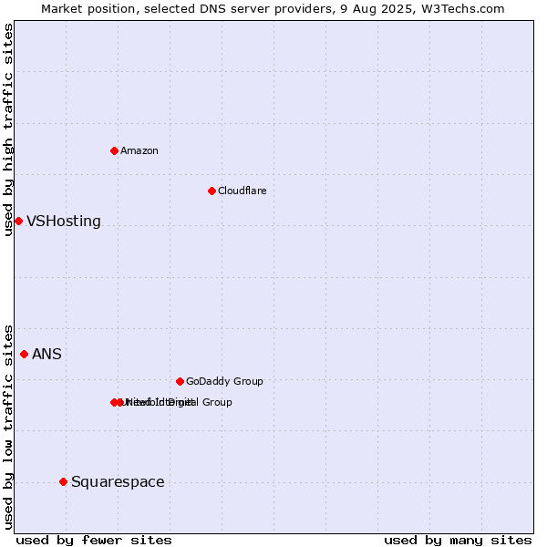 Market position of Squarespace vs. ANS vs. VSHosting