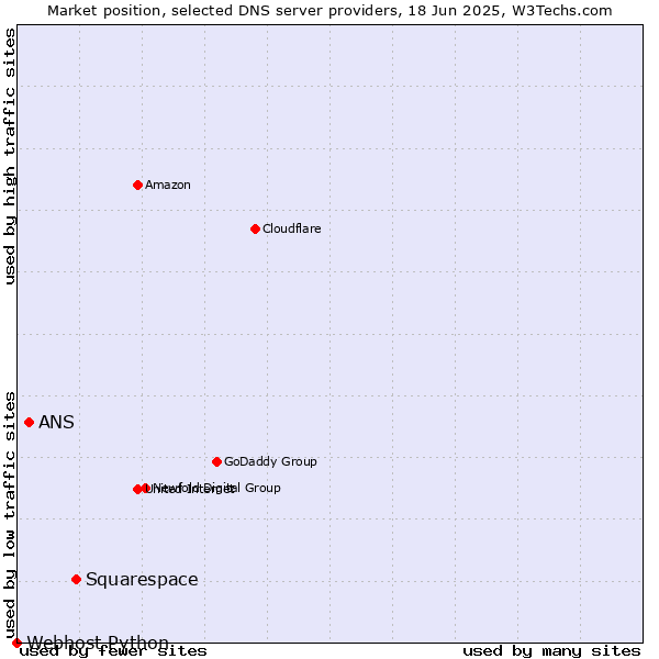 Market position of Squarespace vs. ANS vs. Webhost Python