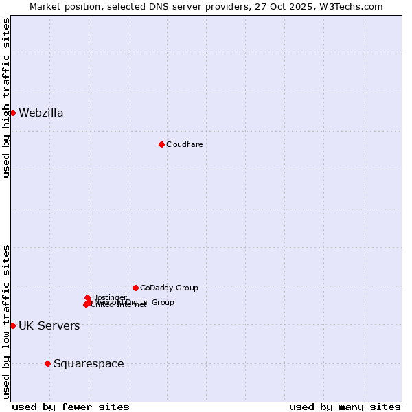 Market position of Squarespace vs. UK Servers vs. Webzilla