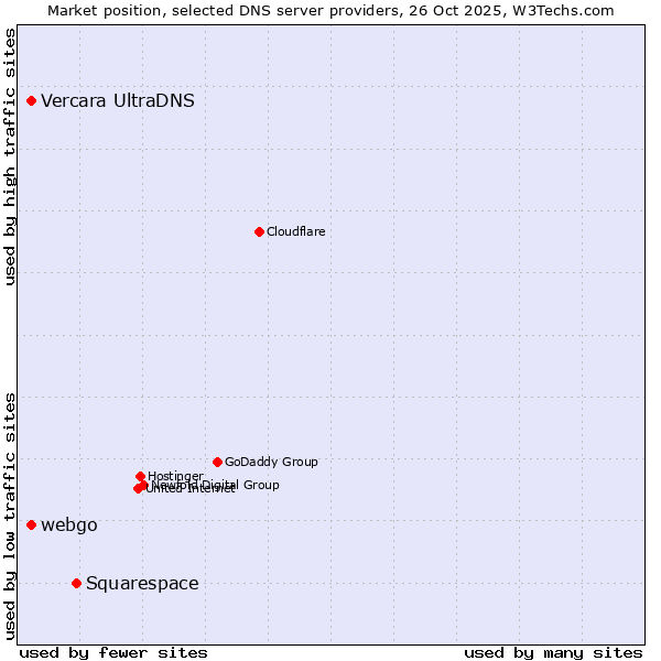 Market position of Squarespace vs. Vercara UltraDNS vs. webgo