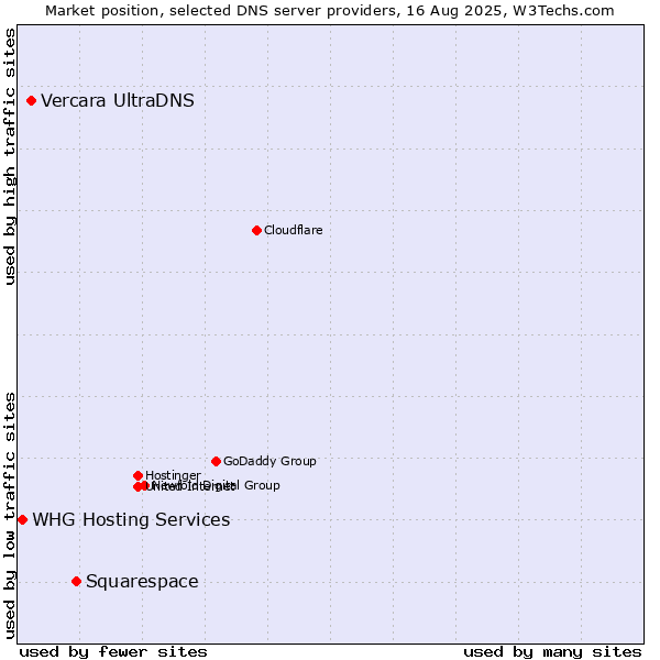 Market position of Squarespace vs. Vercara UltraDNS vs. WHG Hosting Services