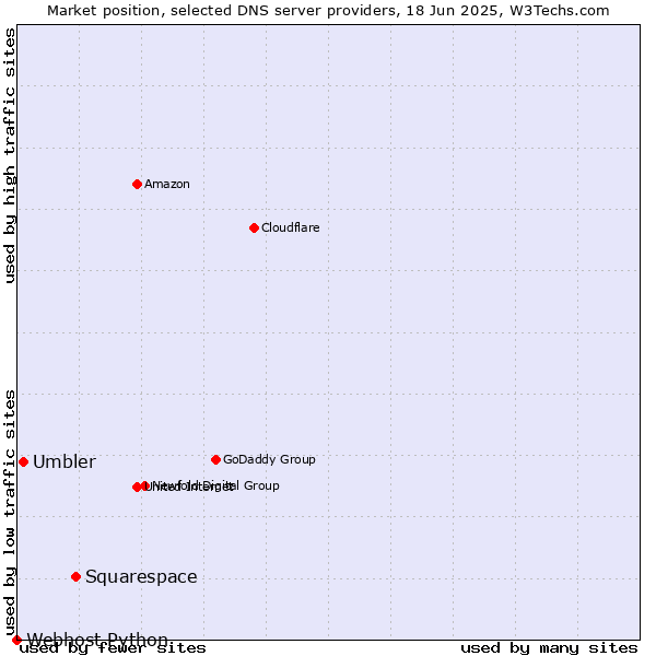 Market position of Squarespace vs. Umbler vs. Webhost Python