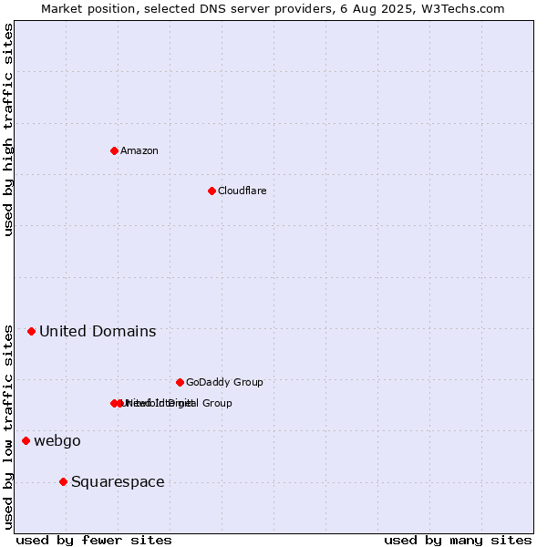 Market position of Squarespace vs. United Domains vs. webgo