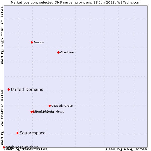 Market position of Squarespace vs. United Domains vs. Webhost Python