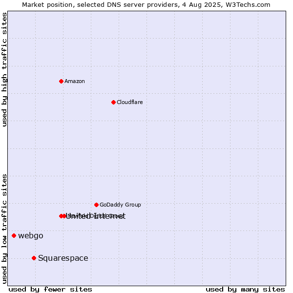 Market position of United Internet vs. Squarespace vs. webgo