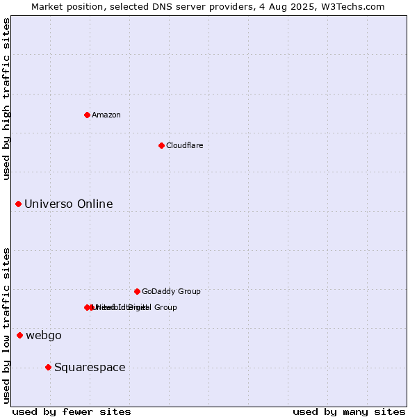 Market position of Squarespace vs. webgo vs. Universo Online
