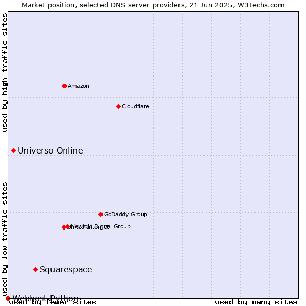 Market position of Squarespace vs. Universo Online vs. Webhost Python